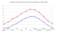 Monatliche Durchschnittstemperaturen in Mailand